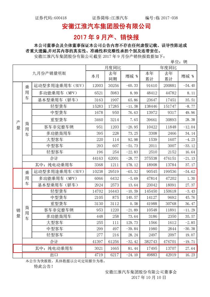 江淮净利润,江淮汽车销量