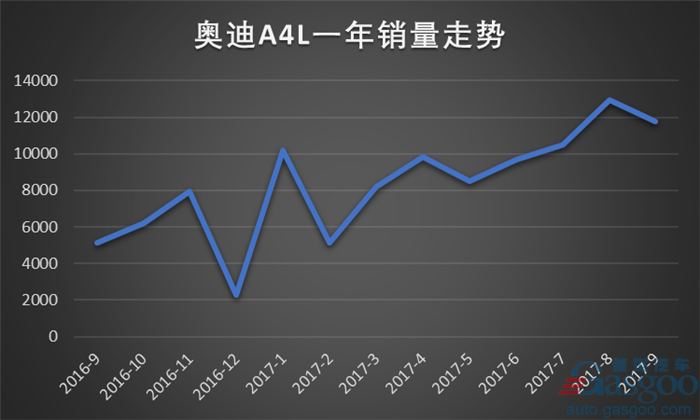 多点开花 奥迪9月在华销量再次夺魁