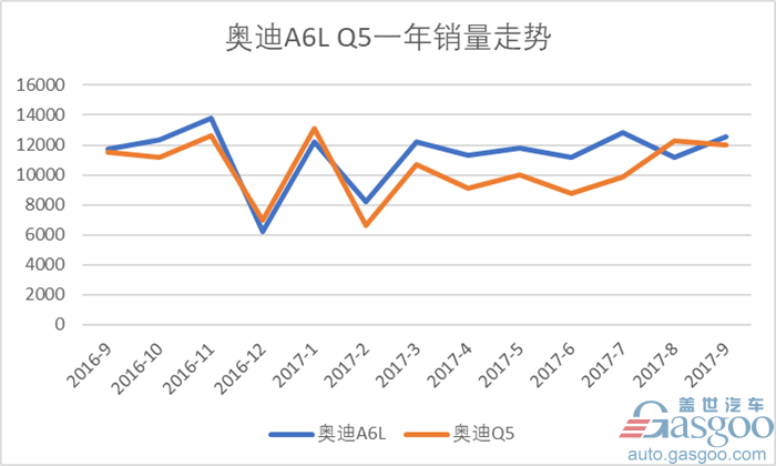 多点开花 奥迪9月在华销量再次夺魁