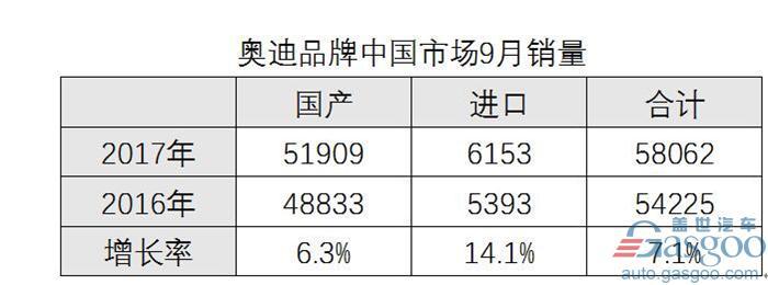 多点开花 奥迪9月在华销量再次夺魁