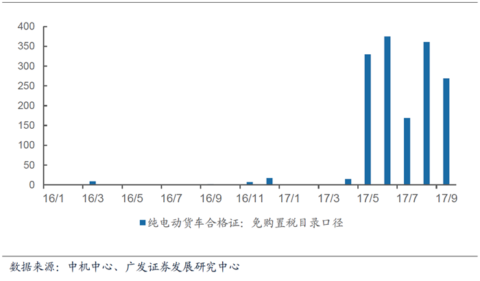 新能源汽車合格證