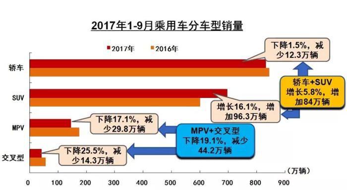 销量，销量,SUV