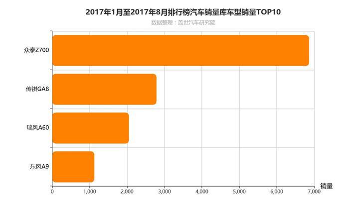 众泰Z700H上市，继续走“性价比”路线