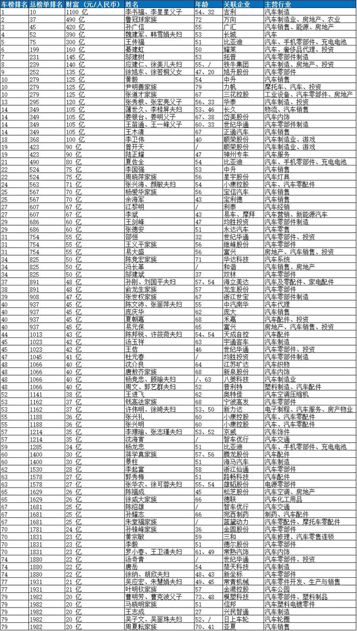 2017胡润百富榜出炉：许家印登顶中国首富 李书福荣登车界榜首