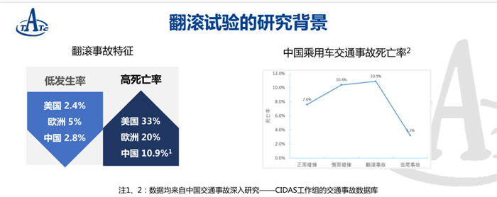 首战用我 用我必胜 哈弗H6通过最严翻滚试验