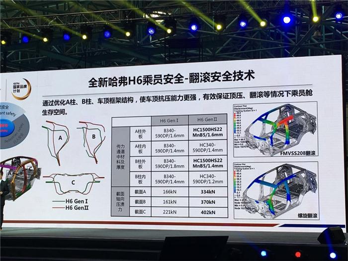 首战用我 用我必胜 哈弗H6通过最严翻滚试验