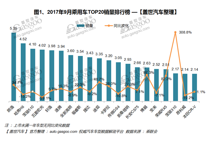 2017年9月汽车销量排行榜：季节性回暖 朗逸井喷