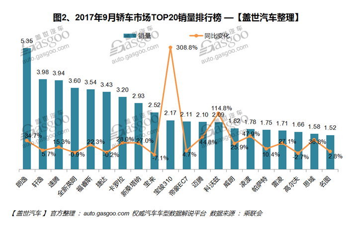 2017年9月汽车销量排行榜：季节性回暖 朗逸井喷