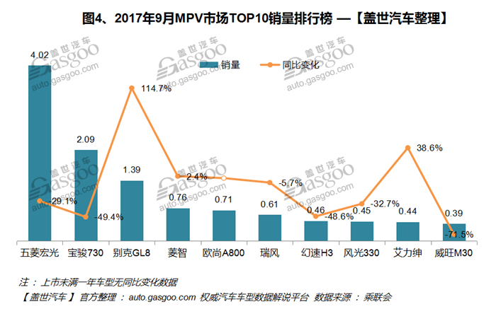 2017年9月汽车销量排行榜：季节性回暖 朗逸井喷