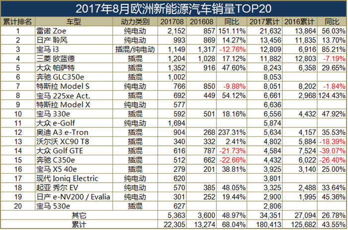 8月欧洲新能源汽车销量TOP20：发展新能源迫在眉睫