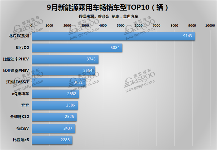 9月新能源乘用车销售5.82万辆 同比猛增90%