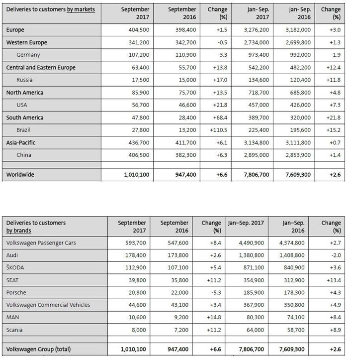 大众集团9月销量首次突破100万 中国仍是主驱动力