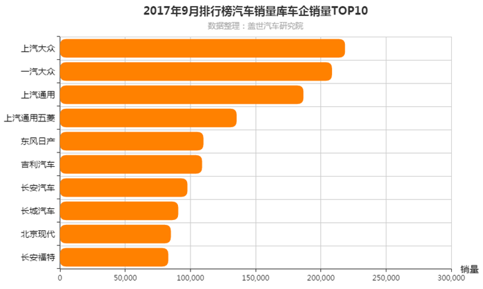 2017年9月车企销量排行榜 上汽大众夺冠