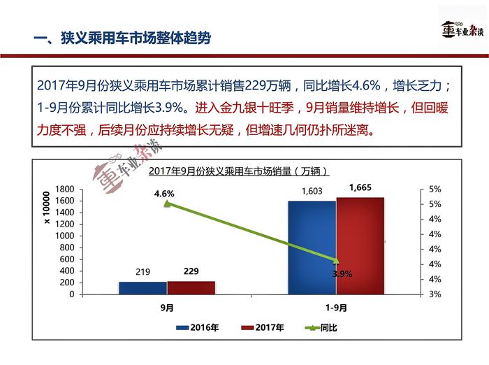 9月乘用車銷量