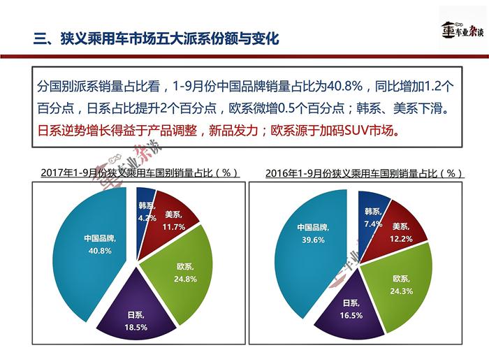 9月乘用車銷量