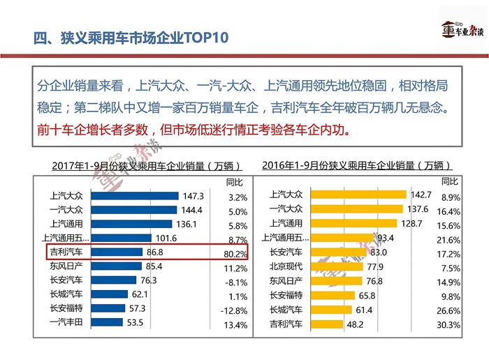 9月乘用车销量