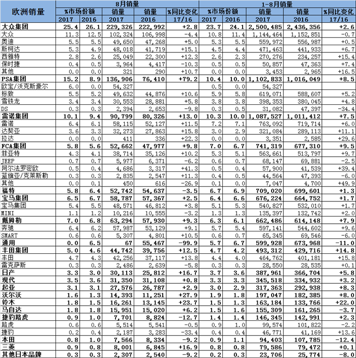 欧洲8月销量创新高 PSA收购欧宝后涨幅明显