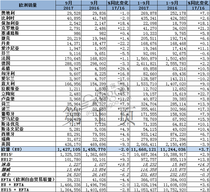 销量，欧洲汽车销量,英国汽车销量,PSA欧洲销量