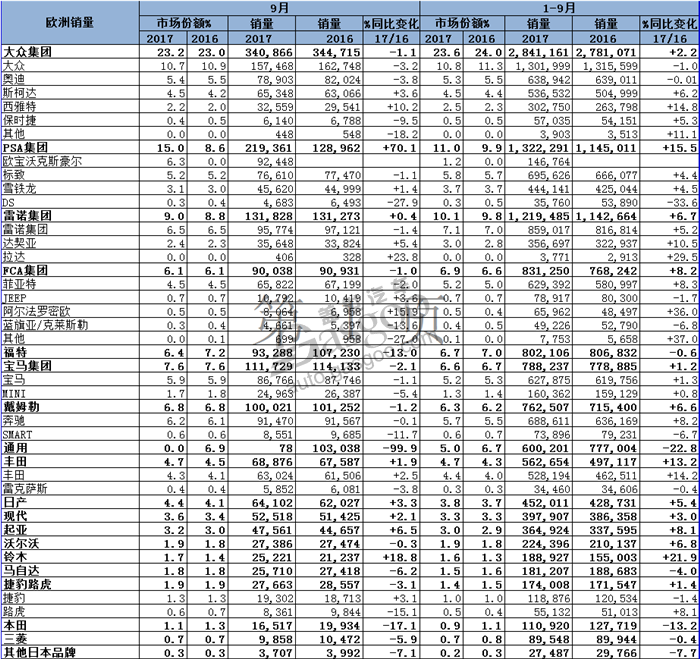 销量，欧洲汽车销量,英国汽车销量,PSA欧洲销量