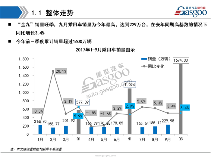 【销量分析】2017年9月暨Q3乘用车市场销量分析（含新能源市场）