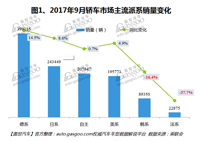 2017年9月国内轿车市场销量分析：朗逸月销五万登顶