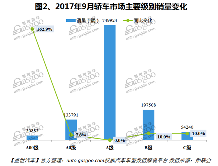 2017年9月国内轿车市场销量分析：朗逸月销五万登顶