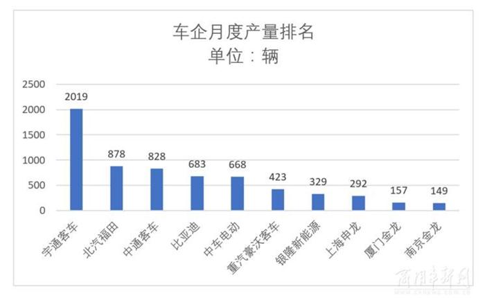 产量，纯电动客车,客车产量