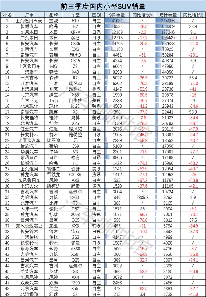 小型SUV銷(xiāo)量,小型SUV銷(xiāo)量排名