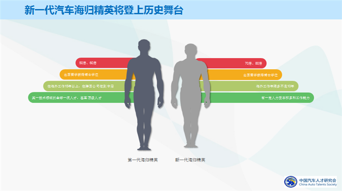 2017汽车海归精英发展环境报告发布：中国汽车海归发展即将进入3.0时代