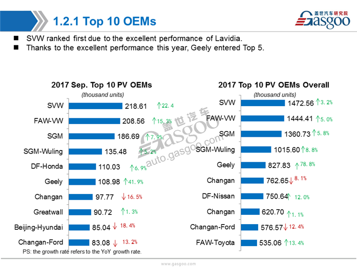 【Sales Analysis】Sales Analysis of 2017 Sep. PV Market (inculde NEV)