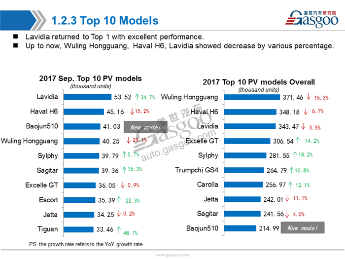 【Sales Analysis】Sales Analysis of 2017 Sep. PV Market (inculde NEV)