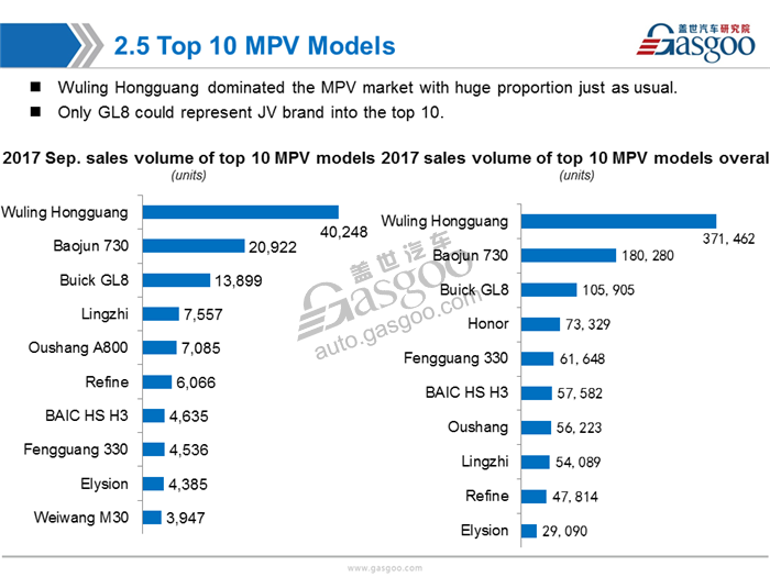 【Sales Analysis】Sales Analysis of 2017 Sep. PV Market (inculde NEV)