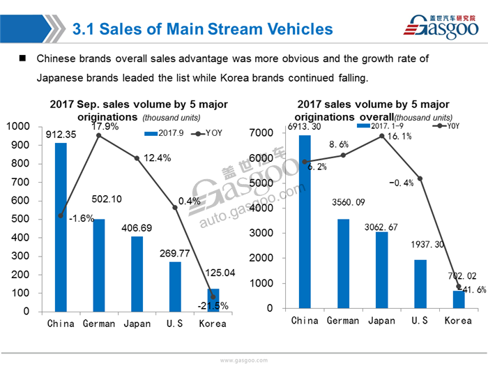 【Sales Analysis】Sales Analysis of 2017 Sep. PV Market (inculde NEV)