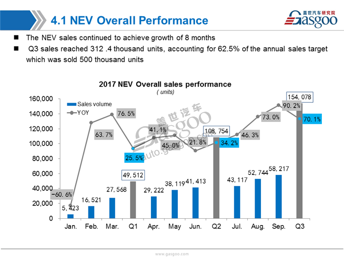 【Sales Analysis】Sales Analysis of 2017 Sep. PV Market (inculde NEV)