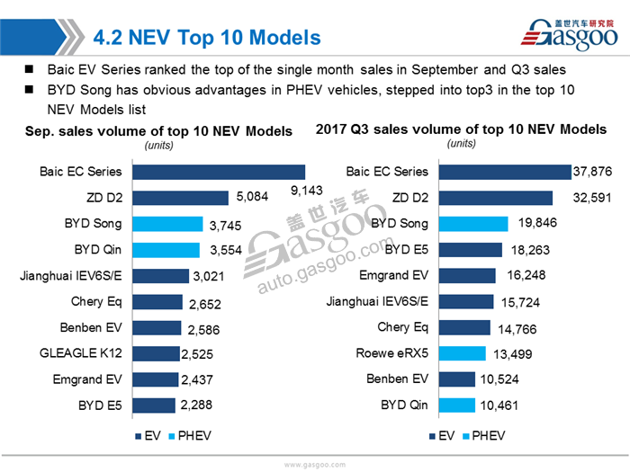 【Sales Analysis】Sales Analysis of 2017 Sep. PV Market (inculde NEV)