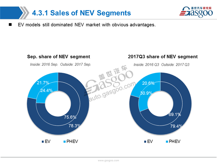 【Sales Analysis】Sales Analysis of 2017 Sep. PV Market (inculde NEV)