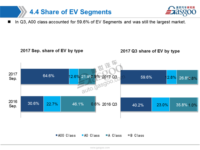 【Sales Analysis】Sales Analysis of 2017 Sep. PV Market (inculde NEV)