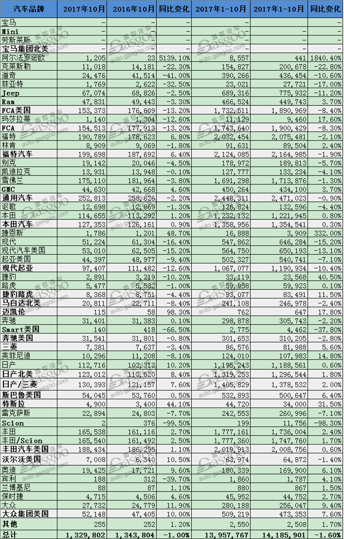 美国10月销量： 日系抢戏 三巨头表现低迷