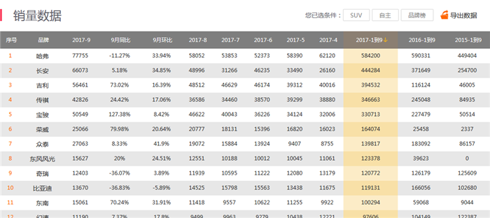 汽车销量,汽车行业制造企业数据库，SUV销量