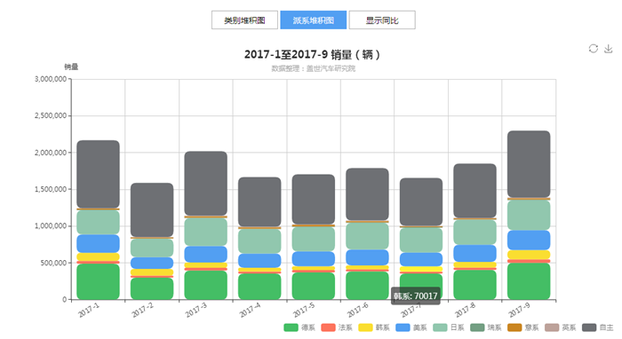 预计超2500万辆 2017年度汽车工业简况