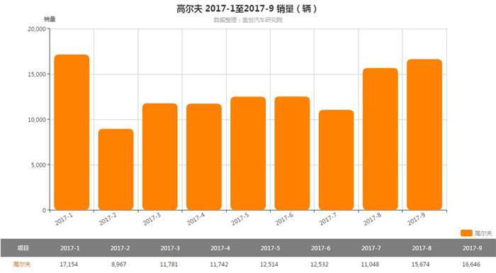 售价12.19-23.99万元  一汽-大众新高尔夫家族上市