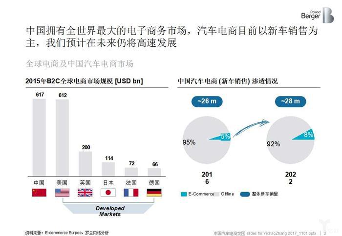 后市场,汽车电商