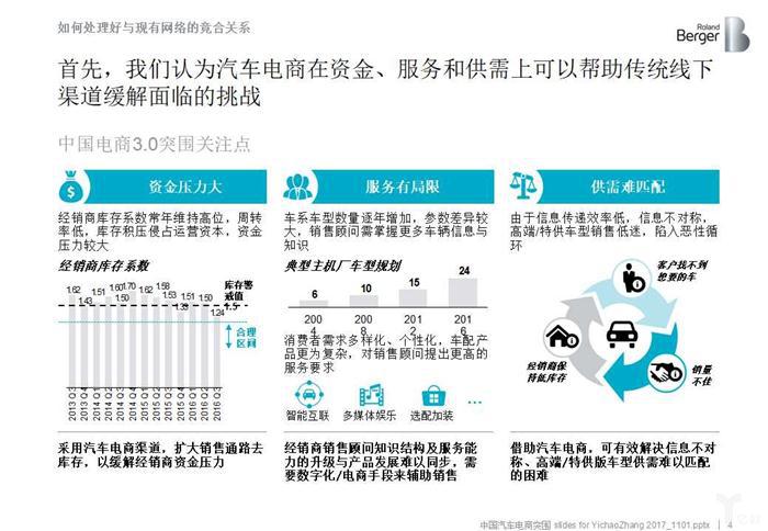 后市场,汽车电商