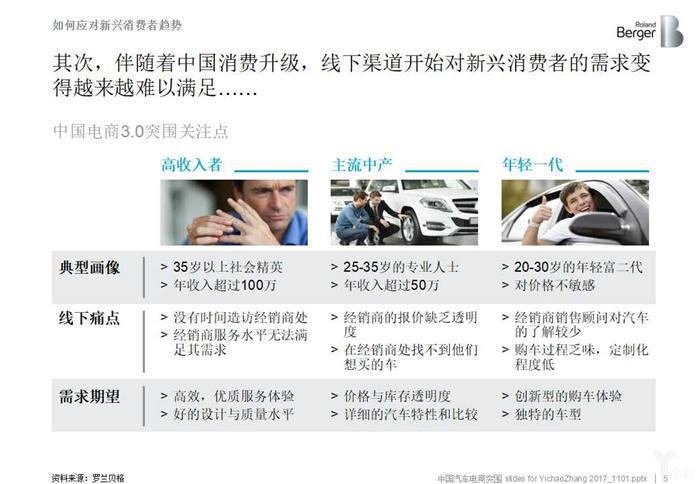 后市场,汽车电商