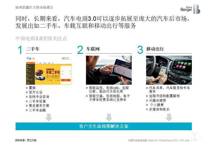 后市场,汽车电商