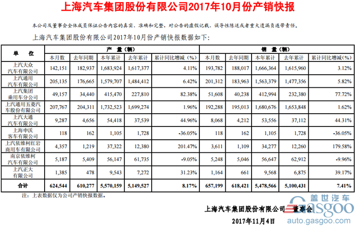 上汽集团10月销65.72万辆 自主乘用车再破5万辆