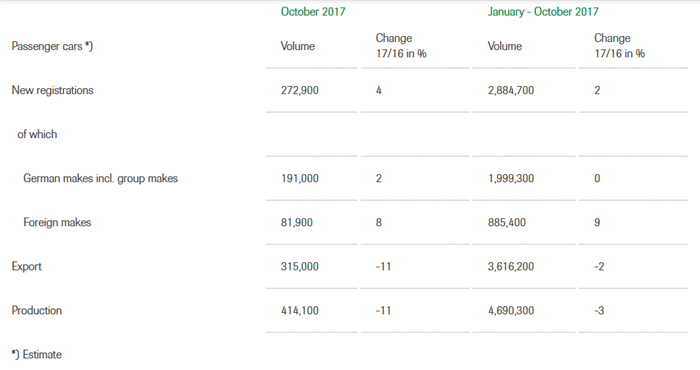 销量，德国10月汽车销量,德国汽车销量,PSA德国销量,欧宝德国销量,大众奥迪德国销量