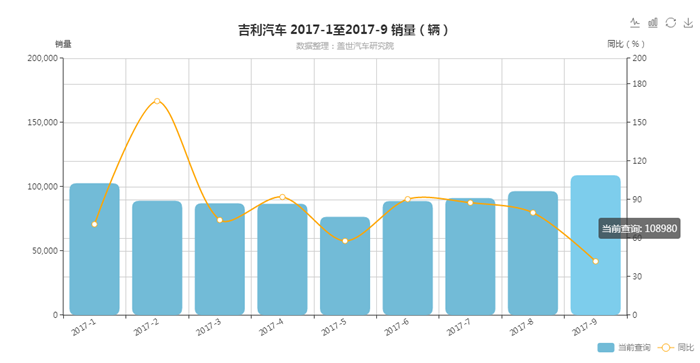 吉利汽车销量,吉利销量，吉利10月销量，盖世汽车