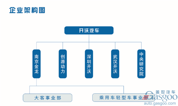 南京金龍新能源乘用車,南京金龍新能源客車,開沃新能源汽車