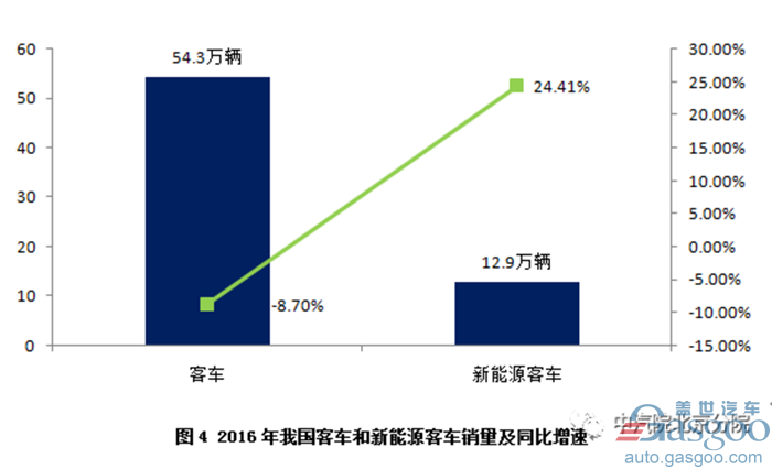 南京金龍新能源乘用車,南京金龍新能源客車,開沃新能源汽車